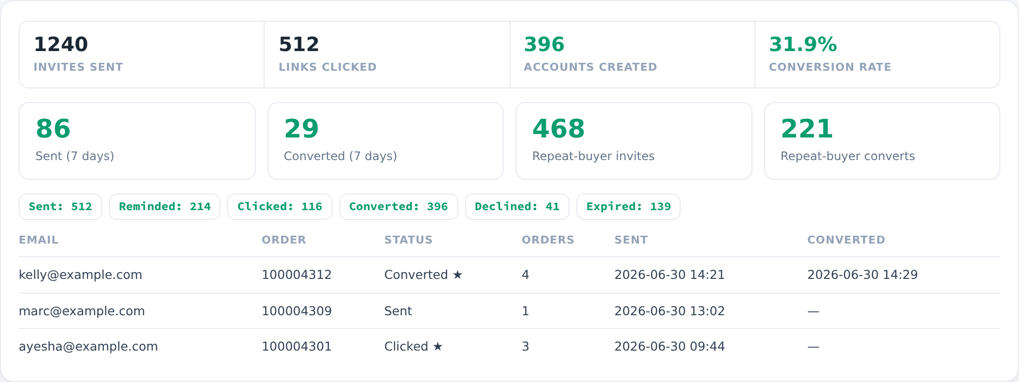 Conversion funnel and stats