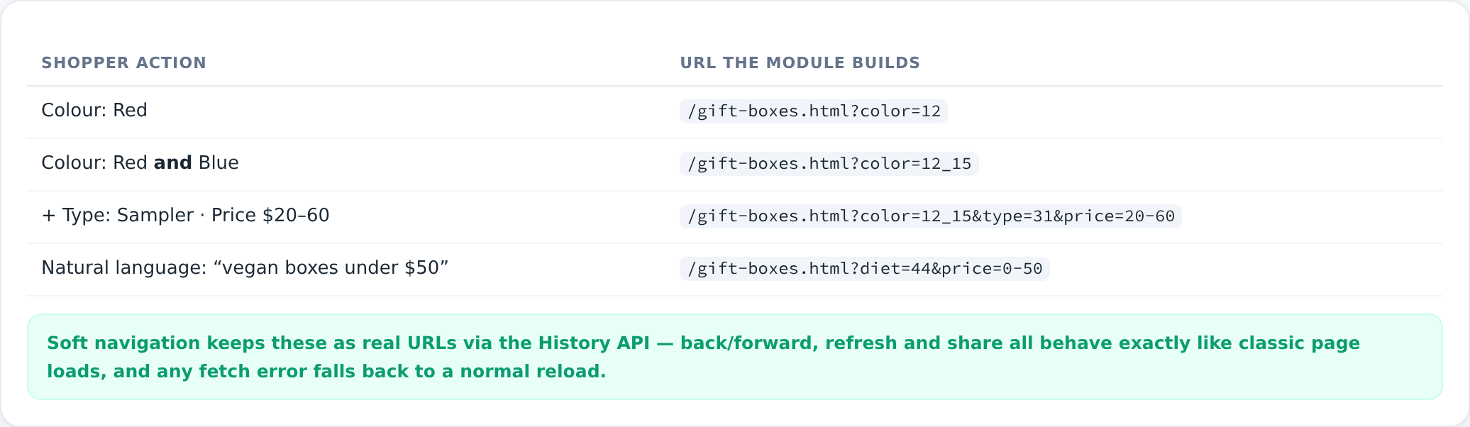Shopper actions mapped to URLs